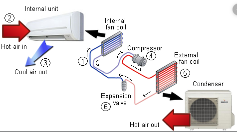 cara kerja freon ac split